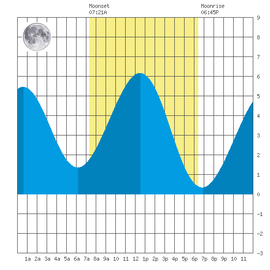 Yerba Buena Island tide chart for Wednesday, October 20, 2021