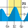 Yerba Buena Island tide chart for Thursday, October 21, 2021