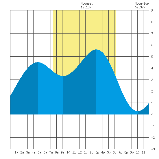 Yerba Buena Island tide chart for Monday, October 25, 2021