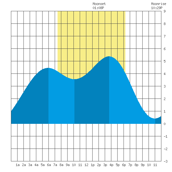 Yerba Buena Island tide chart for Tuesday, October 26, 2021