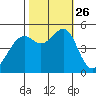 Yerba Buena Island tide chart for Tuesday, October 26, 2021