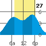 Yerba Buena Island tide chart for Wednesday, October 27, 2021