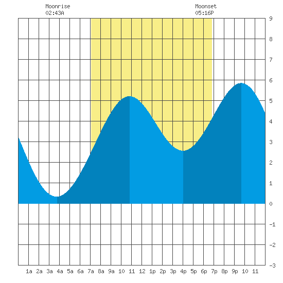 Yerba Buena Island tide chart for Saturday, October 2, 2021