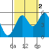 Yerba Buena Island tide chart for Saturday, October 2, 2021