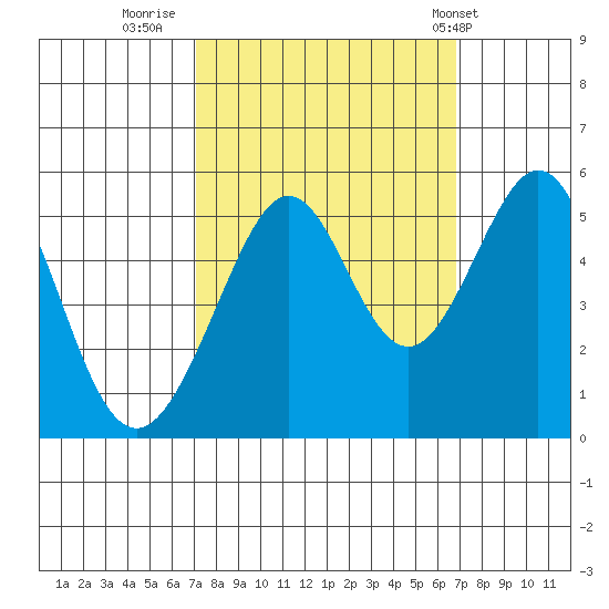 Yerba Buena Island tide chart for Sunday, October 3, 2021
