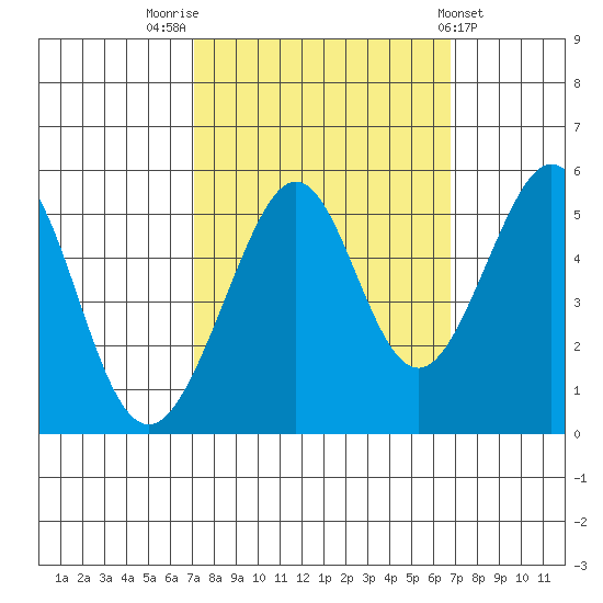 Yerba Buena Island tide chart for Monday, October 4, 2021