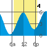 Yerba Buena Island tide chart for Monday, October 4, 2021