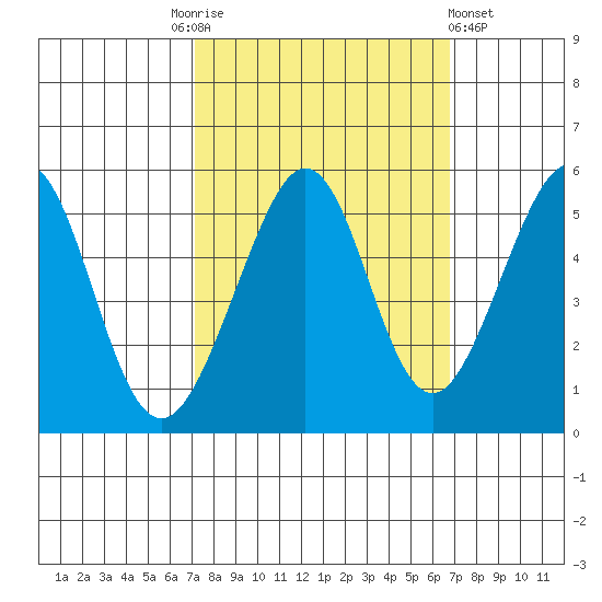 Yerba Buena Island tide chart for Tuesday, October 5, 2021