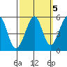 Yerba Buena Island tide chart for Tuesday, October 5, 2021