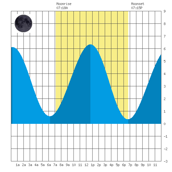 Yerba Buena Island tide chart for Wednesday, October 6, 2021