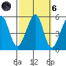 Yerba Buena Island tide chart for Wednesday, October 6, 2021