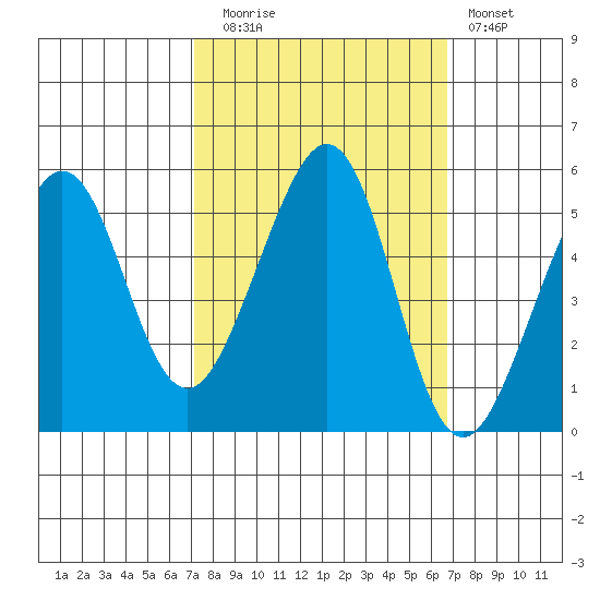 Yerba Buena Island tide chart for Thursday, October 7, 2021