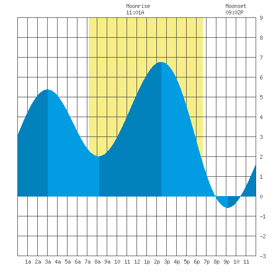 Yerba Buena Island tide chart for Saturday, October 9, 2021
