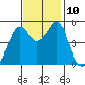 Yerba Buena Island tide chart for Wednesday, November 10, 2021