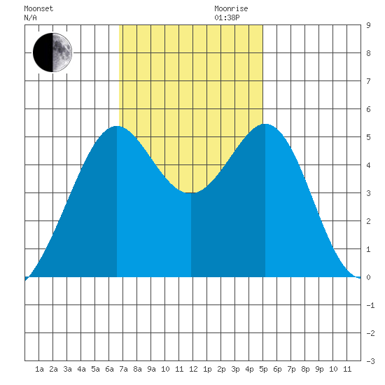 Yerba Buena Island tide chart for Thursday, November 11, 2021