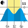 Yerba Buena Island tide chart for Thursday, November 11, 2021