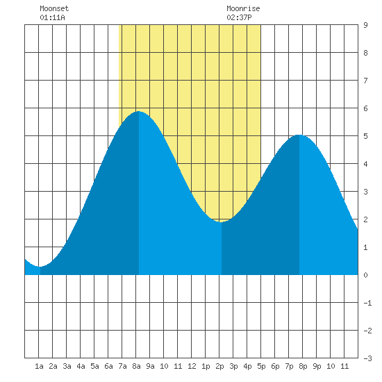 Yerba Buena Island tide chart for Saturday, November 13, 2021