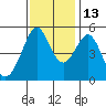 Yerba Buena Island tide chart for Saturday, November 13, 2021