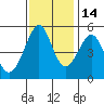 Yerba Buena Island tide chart for Sunday, November 14, 2021