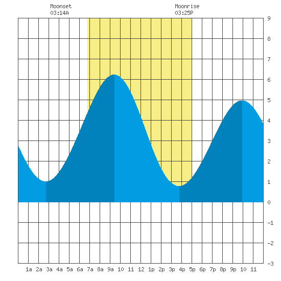 Yerba Buena Island tide chart for Monday, November 15, 2021