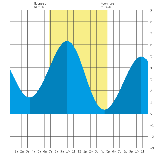 Yerba Buena Island tide chart for Tuesday, November 16, 2021
