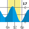 Yerba Buena Island tide chart for Wednesday, November 17, 2021