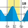 Yerba Buena Island tide chart for Thursday, November 18, 2021