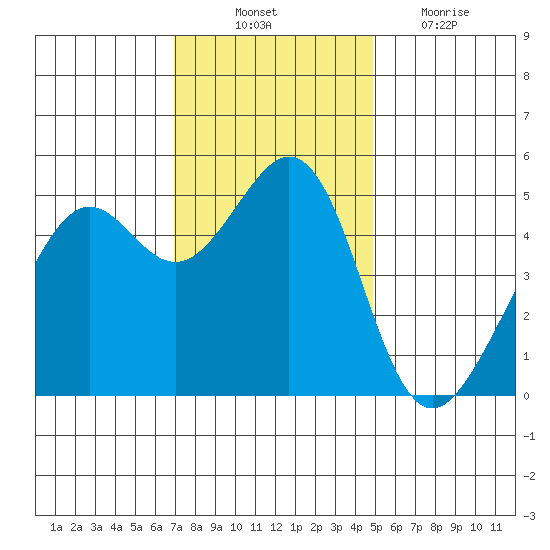 Yerba Buena Island tide chart for Monday, November 22, 2021