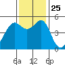 Yerba Buena Island tide chart for Thursday, November 25, 2021