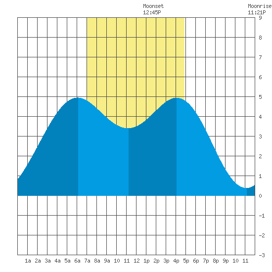 Yerba Buena Island tide chart for Friday, November 26, 2021