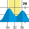 Yerba Buena Island tide chart for Sunday, November 28, 2021