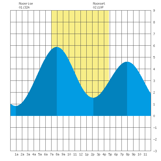 Yerba Buena Island tide chart for Monday, November 29, 2021