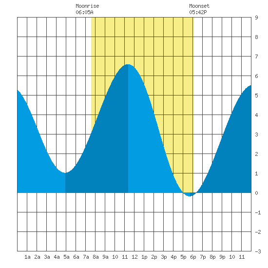 Yerba Buena Island tide chart for Wednesday, November 3, 2021