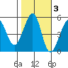 Yerba Buena Island tide chart for Wednesday, November 3, 2021