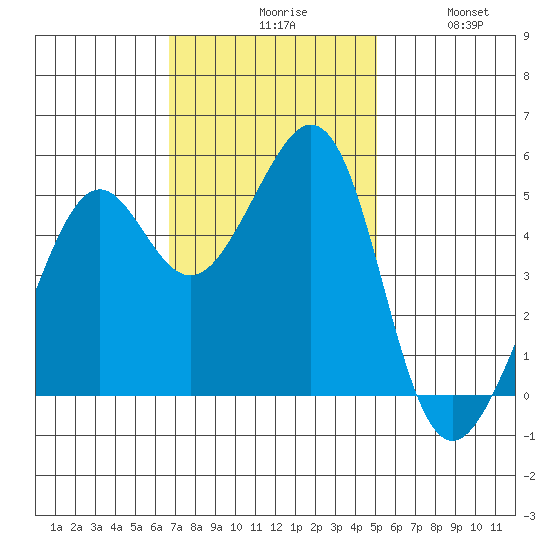 Yerba Buena Island tide chart for Monday, November 8, 2021