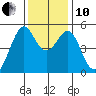 Yerba Buena Island tide chart for Friday, December 10, 2021