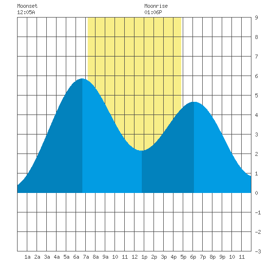 Yerba Buena Island tide chart for Saturday, December 11, 2021
