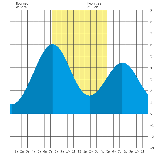 Yerba Buena Island tide chart for Sunday, December 12, 2021