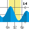 Yerba Buena Island tide chart for Tuesday, December 14, 2021