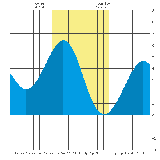 Yerba Buena Island tide chart for Wednesday, December 15, 2021