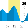 Yerba Buena Island tide chart for Monday, December 20, 2021