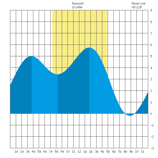 Yerba Buena Island tide chart for Thursday, December 23, 2021