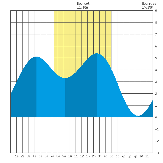 Yerba Buena Island tide chart for Friday, December 24, 2021