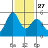 Yerba Buena Island tide chart for Monday, December 27, 2021