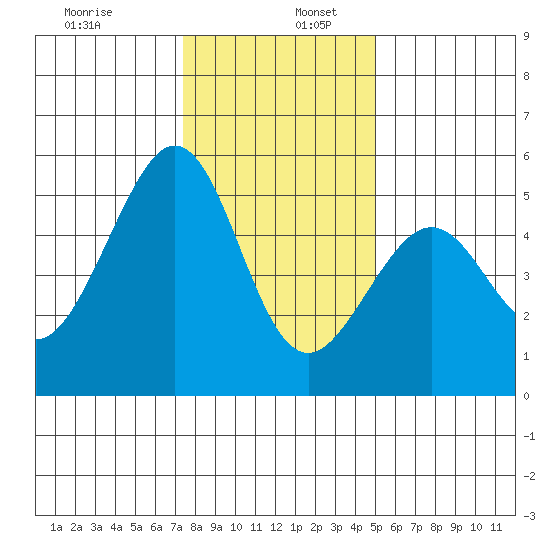 Yerba Buena Island tide chart for Tuesday, December 28, 2021
