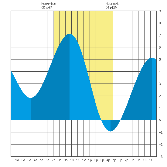 Yerba Buena Island tide chart for Thursday, December 2, 2021