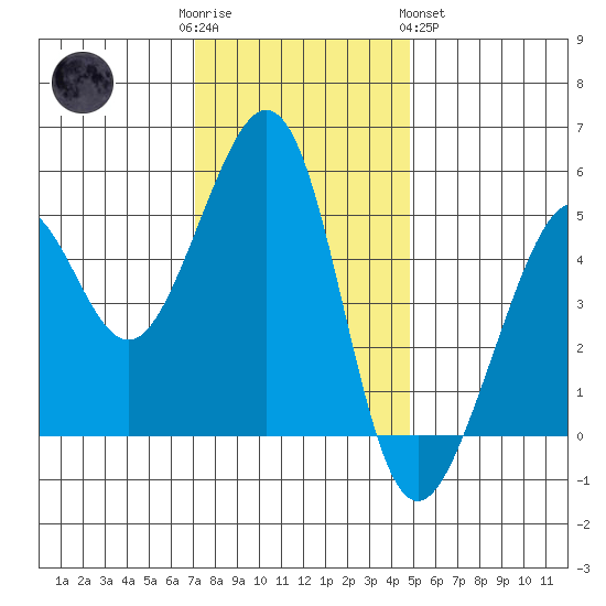 Yerba Buena Island tide chart for Friday, December 3, 2021