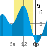 Yerba Buena Island tide chart for Sunday, December 5, 2021
