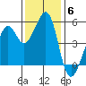 Yerba Buena Island tide chart for Monday, December 6, 2021
