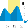 Yerba Buena Island tide chart for Wednesday, December 8, 2021